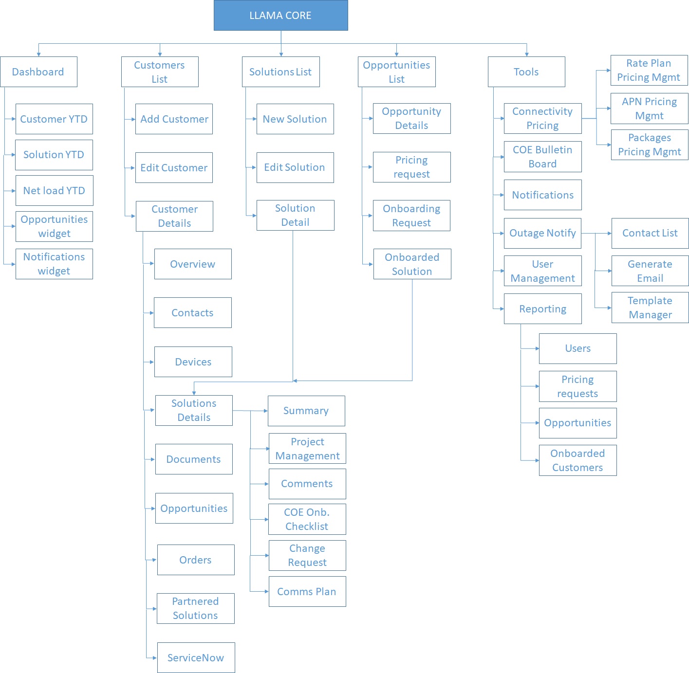 Site map of Llama Application