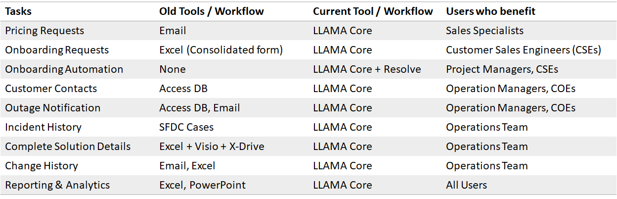 Old vs new processes