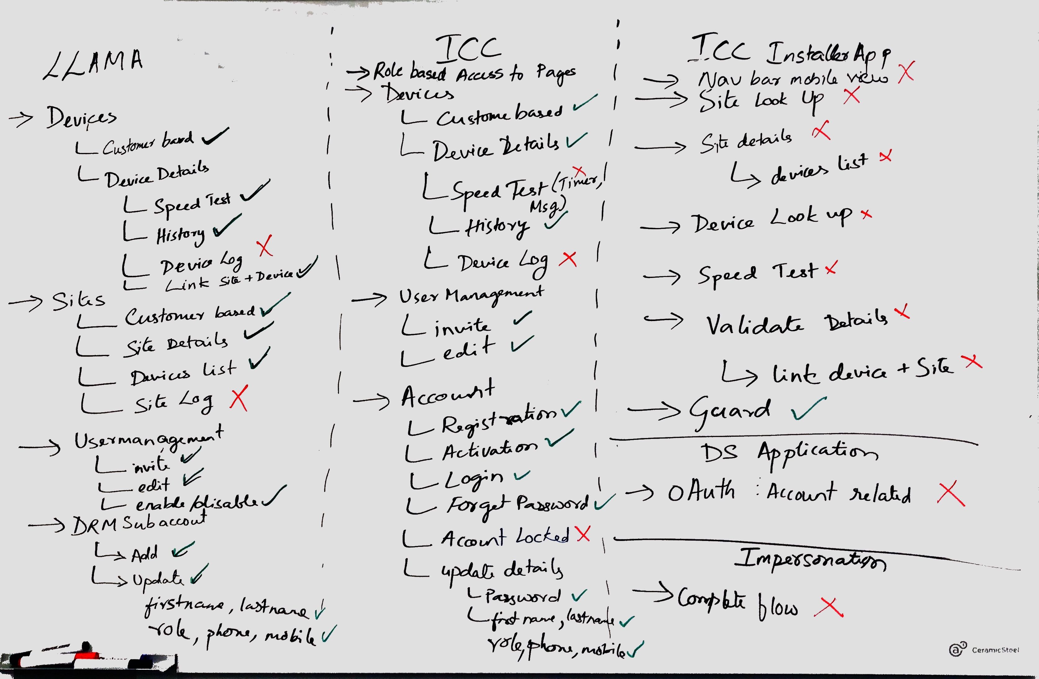 Whiteboard session on list of working and non-working features at that time