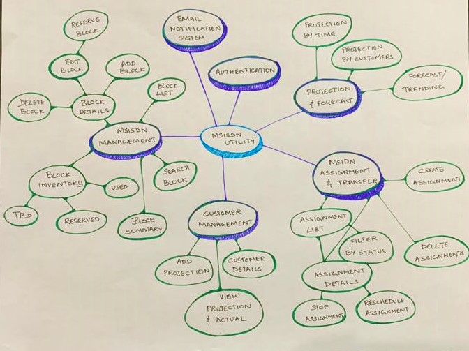 MSISDN utility mind map